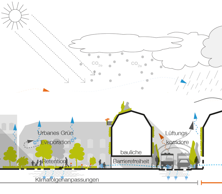 Klimafolgenanpassung