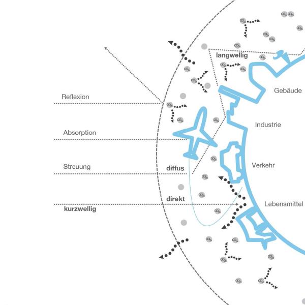 Klimarisiken und Chancen präventiver Anpassung von Architektur und Stadt
